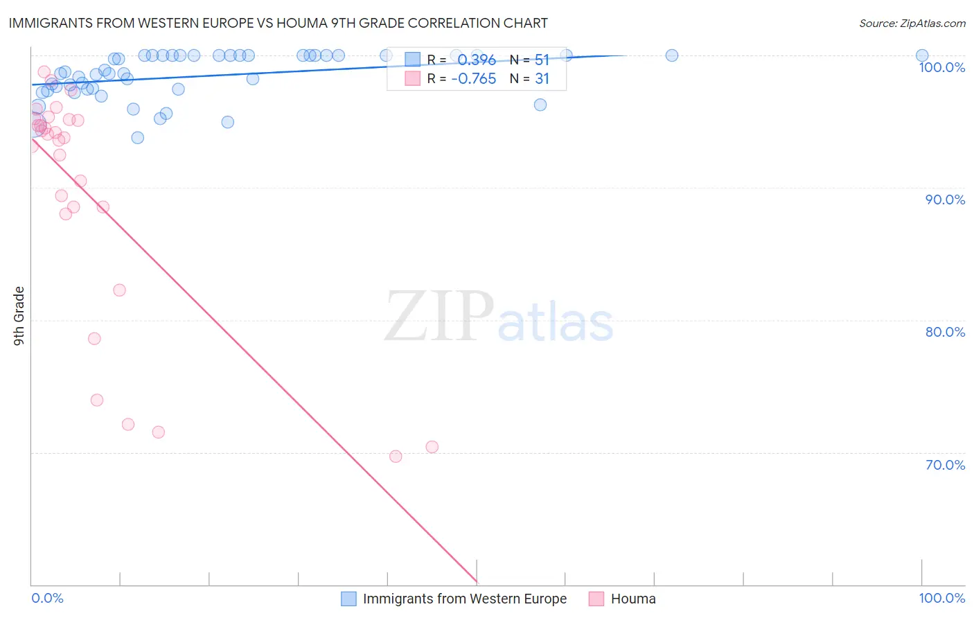 Immigrants from Western Europe vs Houma 9th Grade