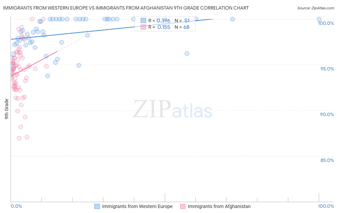 Immigrants from Western Europe vs Immigrants from Afghanistan 9th Grade
