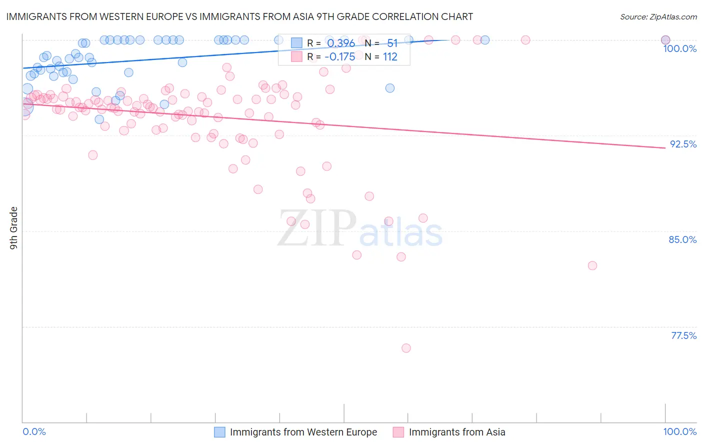 Immigrants from Western Europe vs Immigrants from Asia 9th Grade