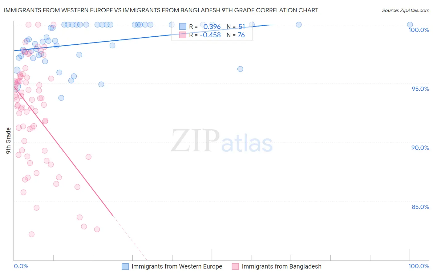 Immigrants from Western Europe vs Immigrants from Bangladesh 9th Grade