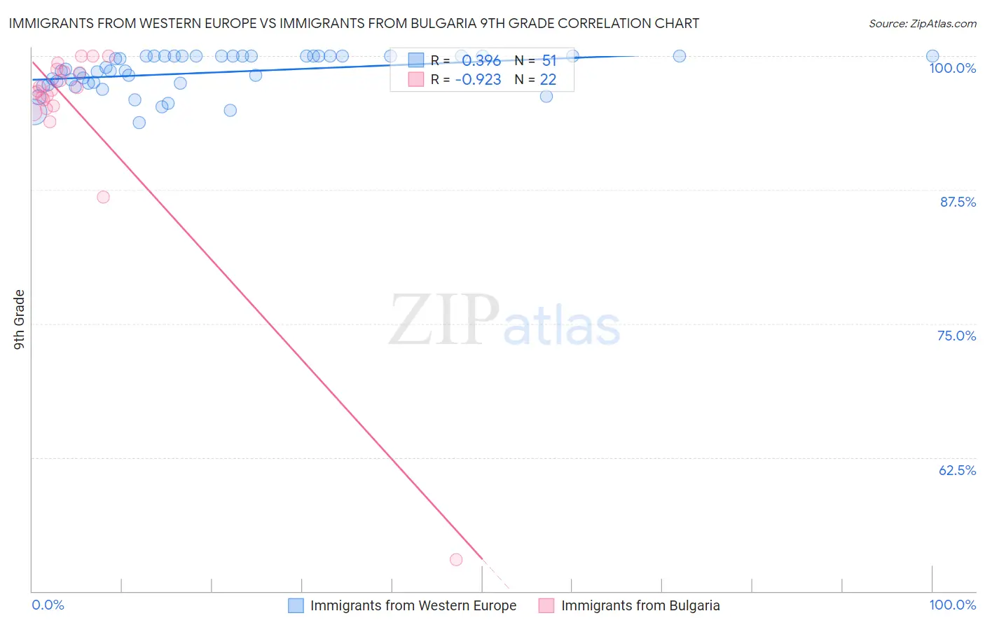 Immigrants from Western Europe vs Immigrants from Bulgaria 9th Grade