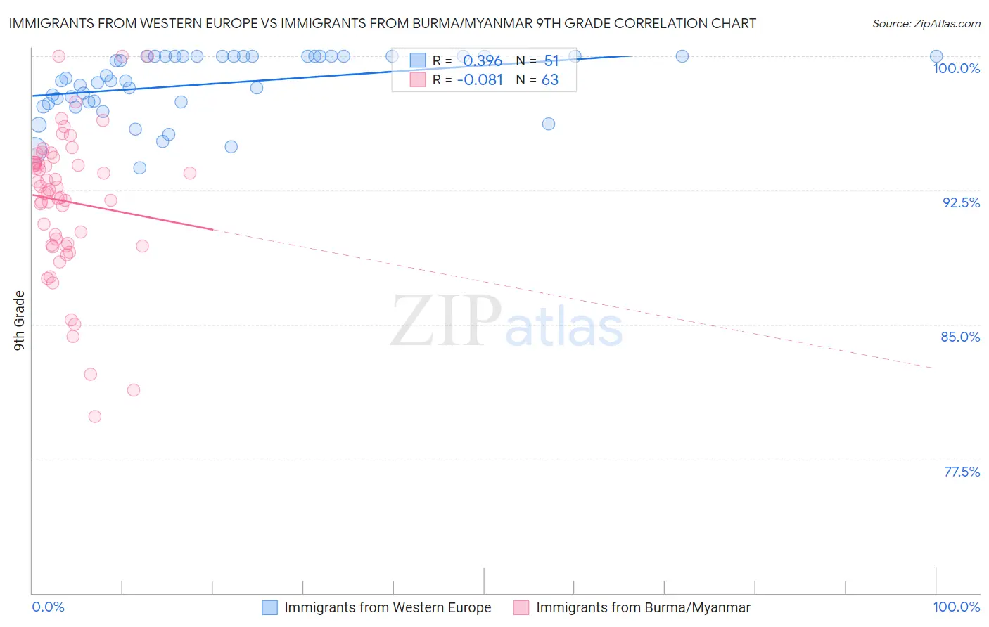 Immigrants from Western Europe vs Immigrants from Burma/Myanmar 9th Grade