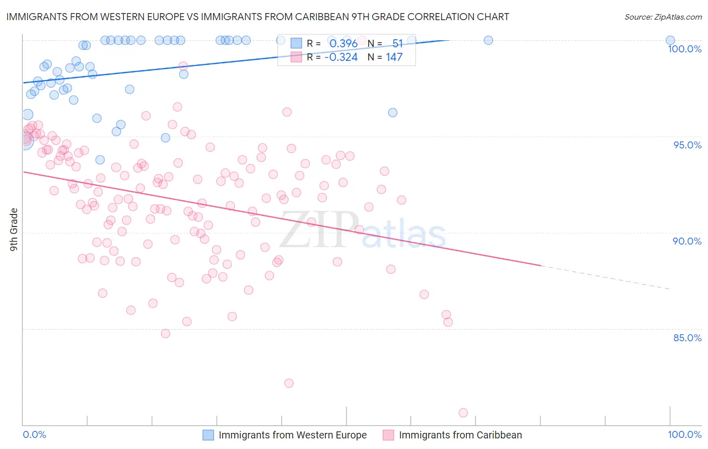 Immigrants from Western Europe vs Immigrants from Caribbean 9th Grade