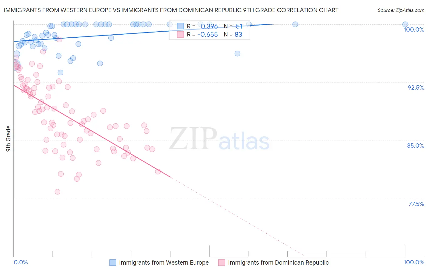 Immigrants from Western Europe vs Immigrants from Dominican Republic 9th Grade