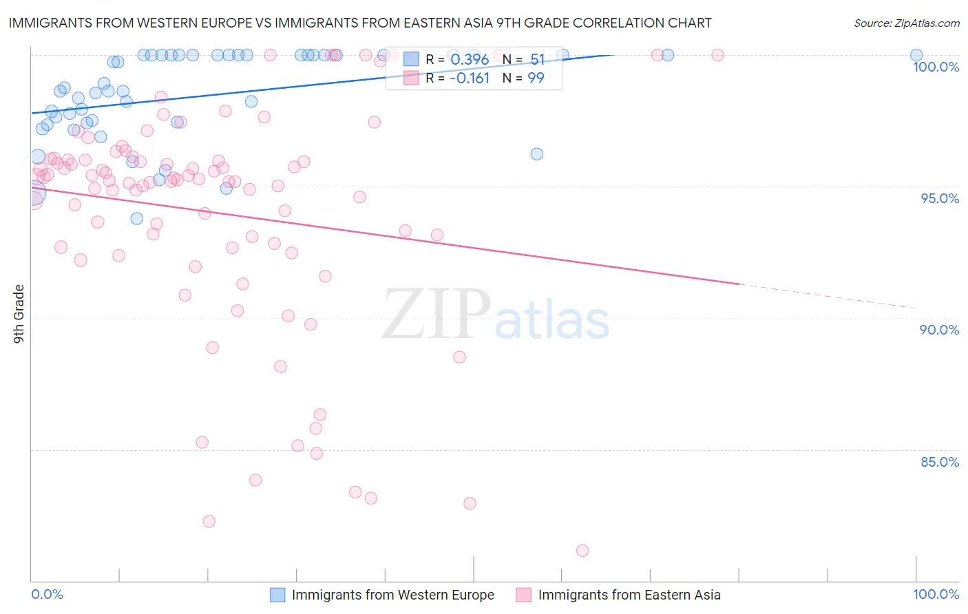 Immigrants from Western Europe vs Immigrants from Eastern Asia 9th Grade
