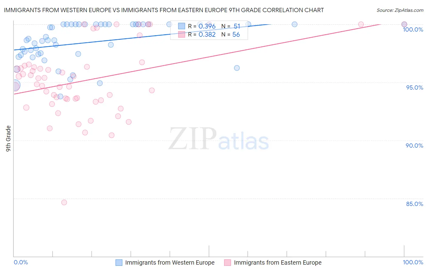 Immigrants from Western Europe vs Immigrants from Eastern Europe 9th Grade