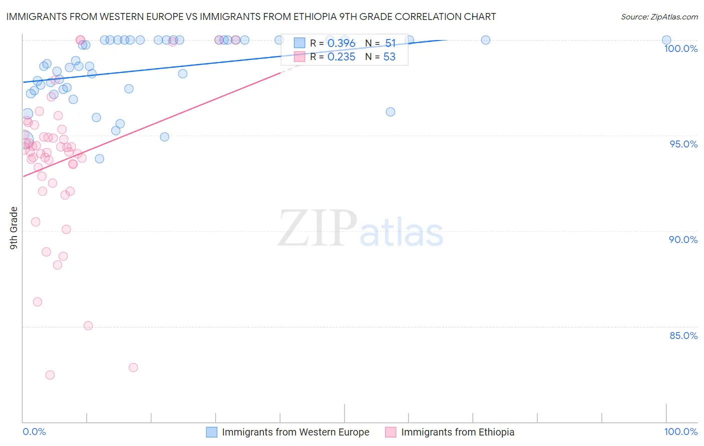 Immigrants from Western Europe vs Immigrants from Ethiopia 9th Grade