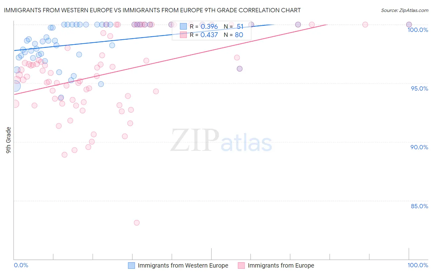Immigrants from Western Europe vs Immigrants from Europe 9th Grade