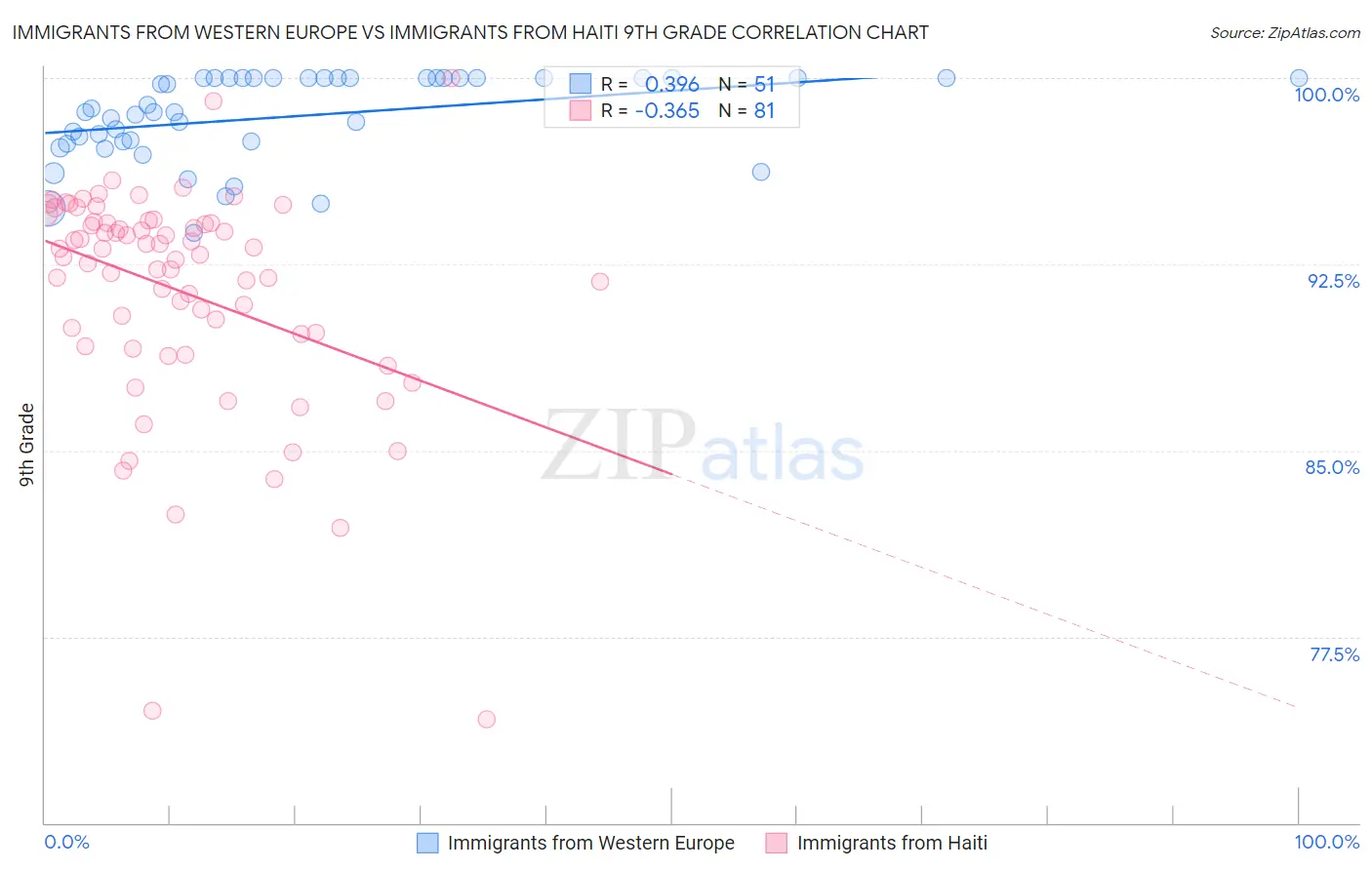 Immigrants from Western Europe vs Immigrants from Haiti 9th Grade