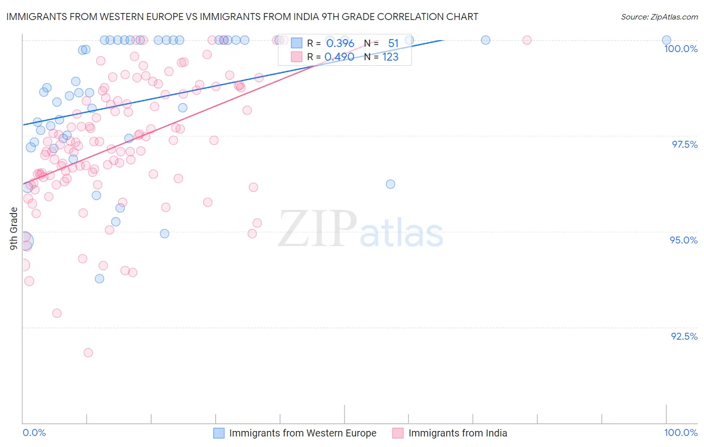 Immigrants from Western Europe vs Immigrants from India 9th Grade