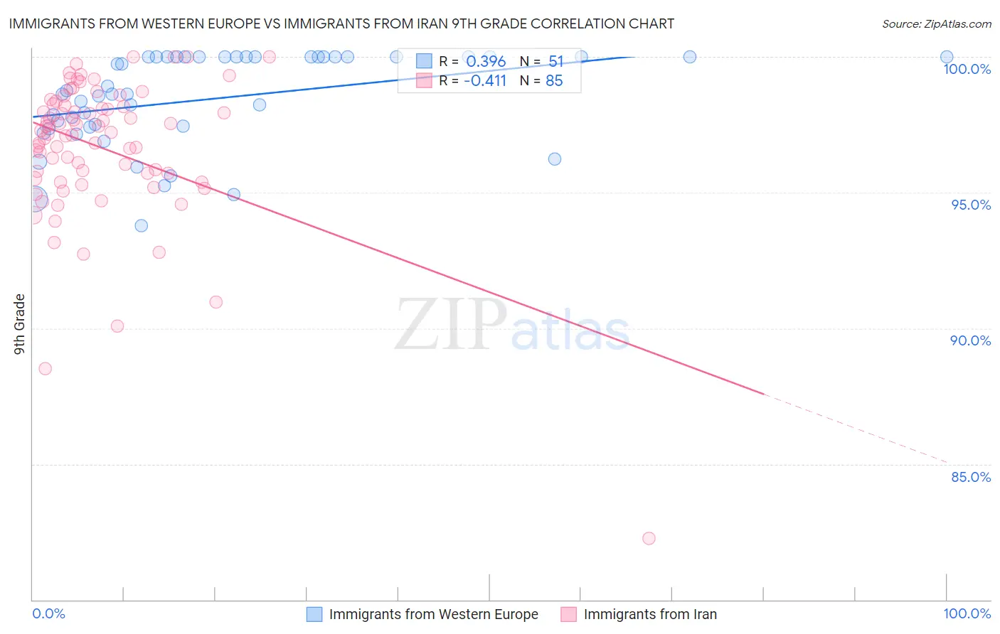 Immigrants from Western Europe vs Immigrants from Iran 9th Grade