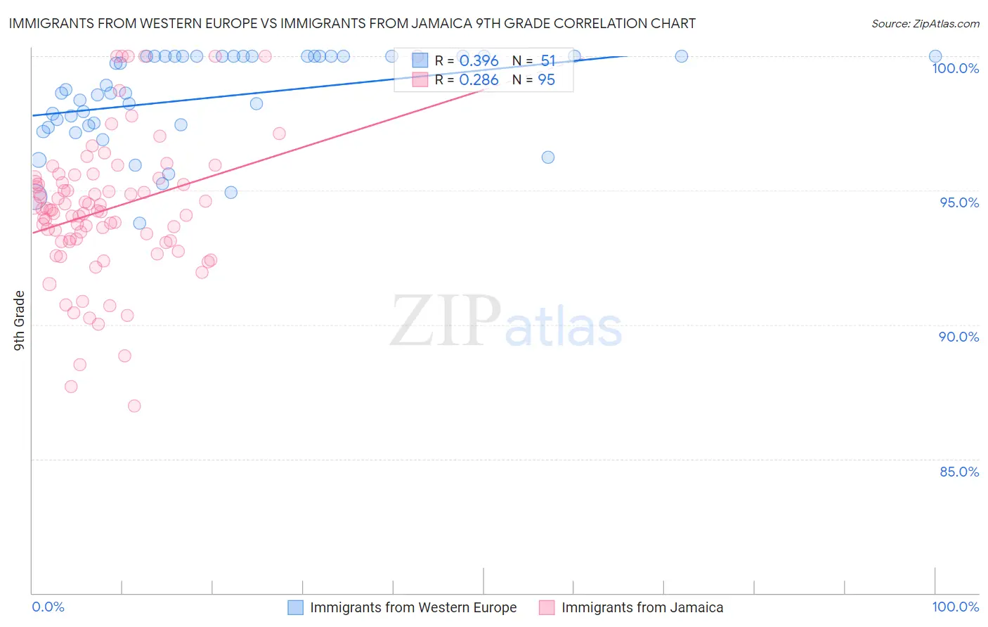 Immigrants from Western Europe vs Immigrants from Jamaica 9th Grade