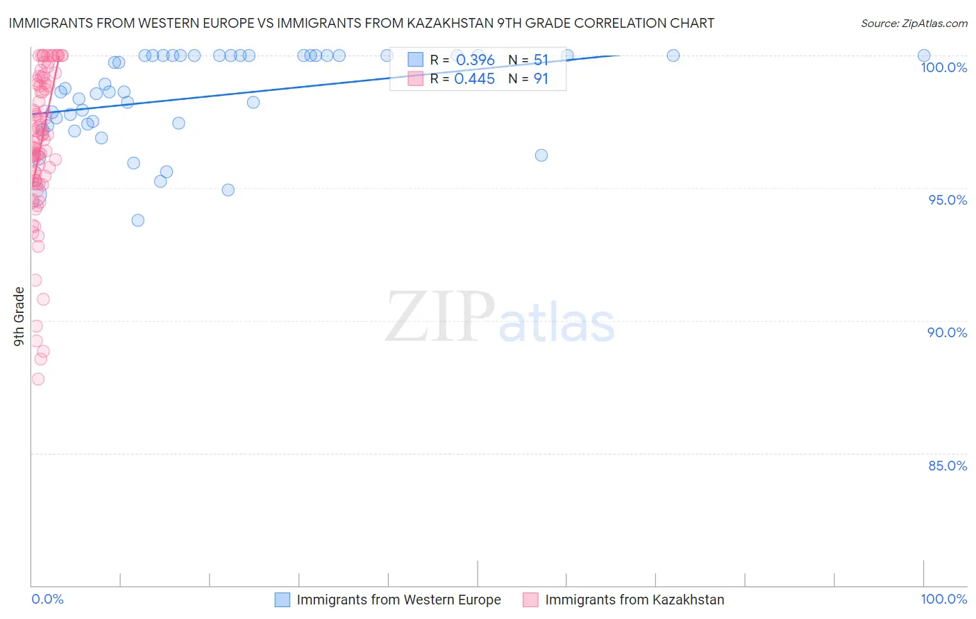 Immigrants from Western Europe vs Immigrants from Kazakhstan 9th Grade