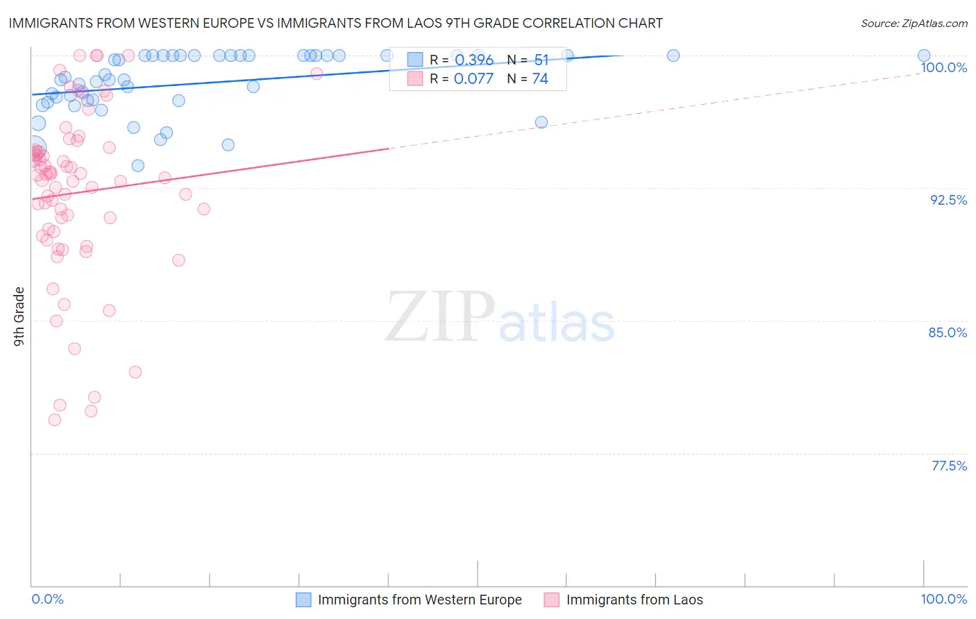 Immigrants from Western Europe vs Immigrants from Laos 9th Grade