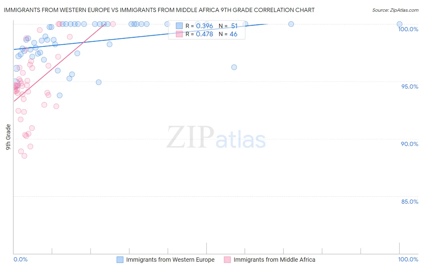Immigrants from Western Europe vs Immigrants from Middle Africa 9th Grade