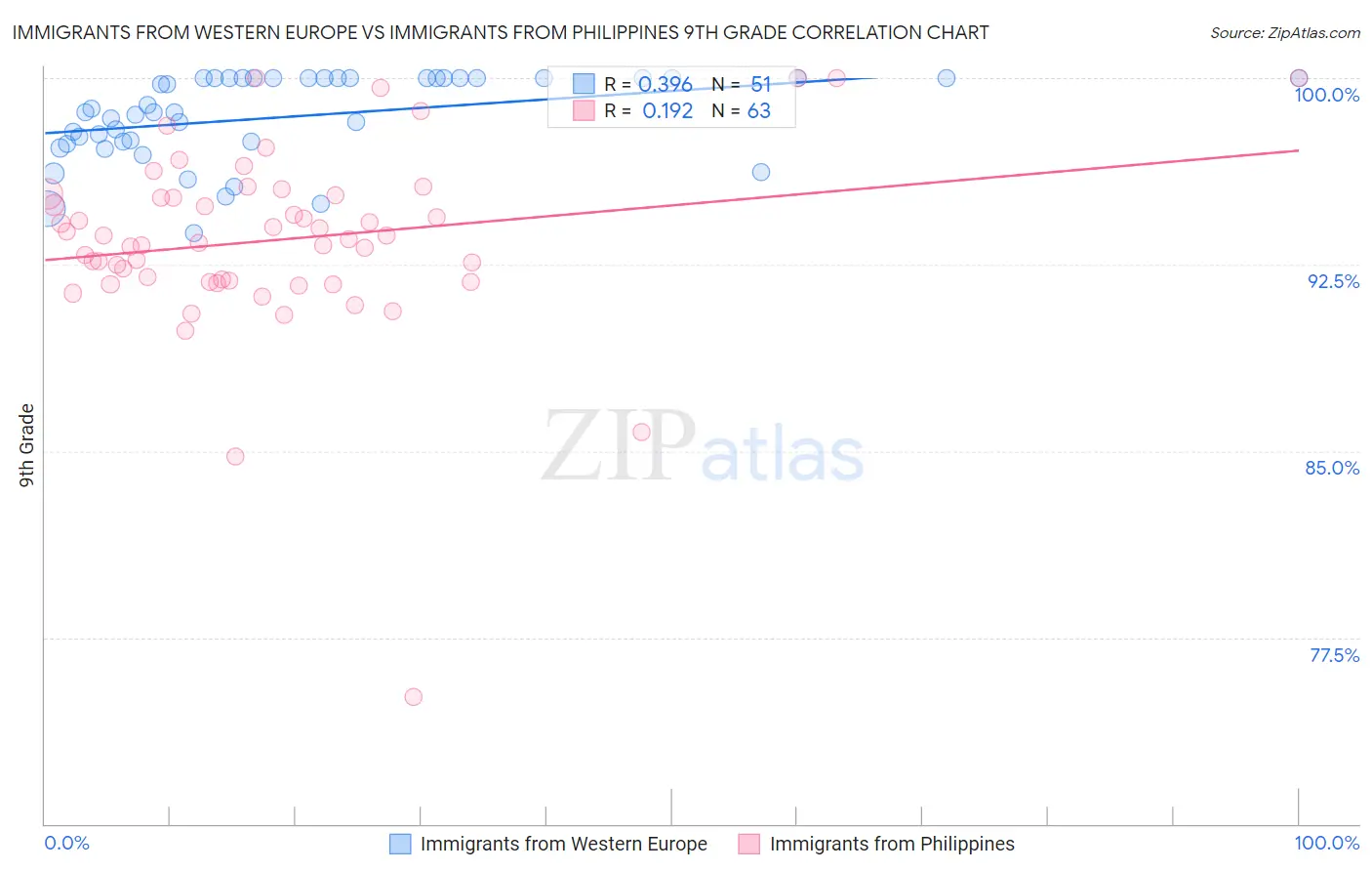 Immigrants from Western Europe vs Immigrants from Philippines 9th Grade