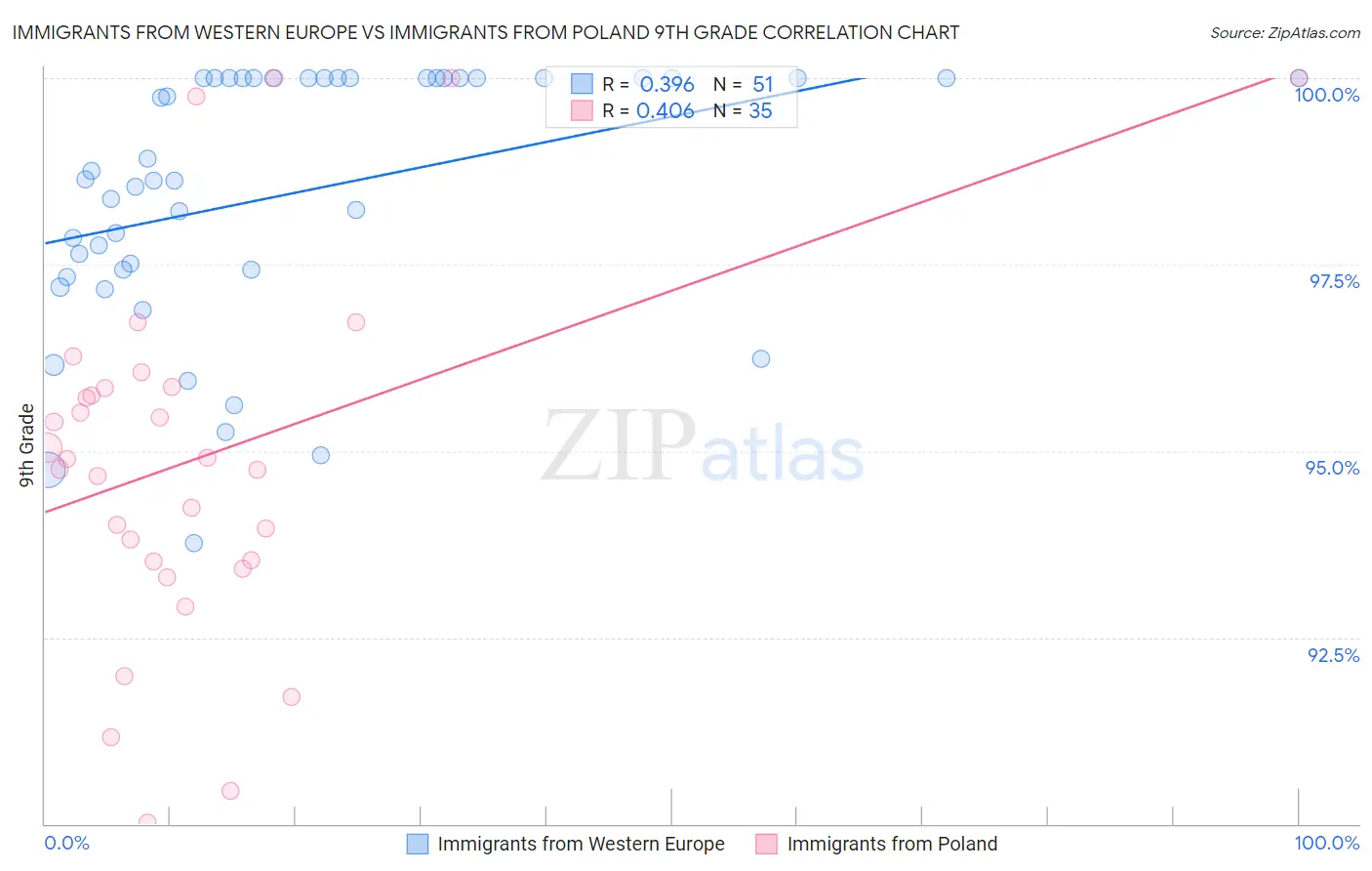 Immigrants from Western Europe vs Immigrants from Poland 9th Grade
