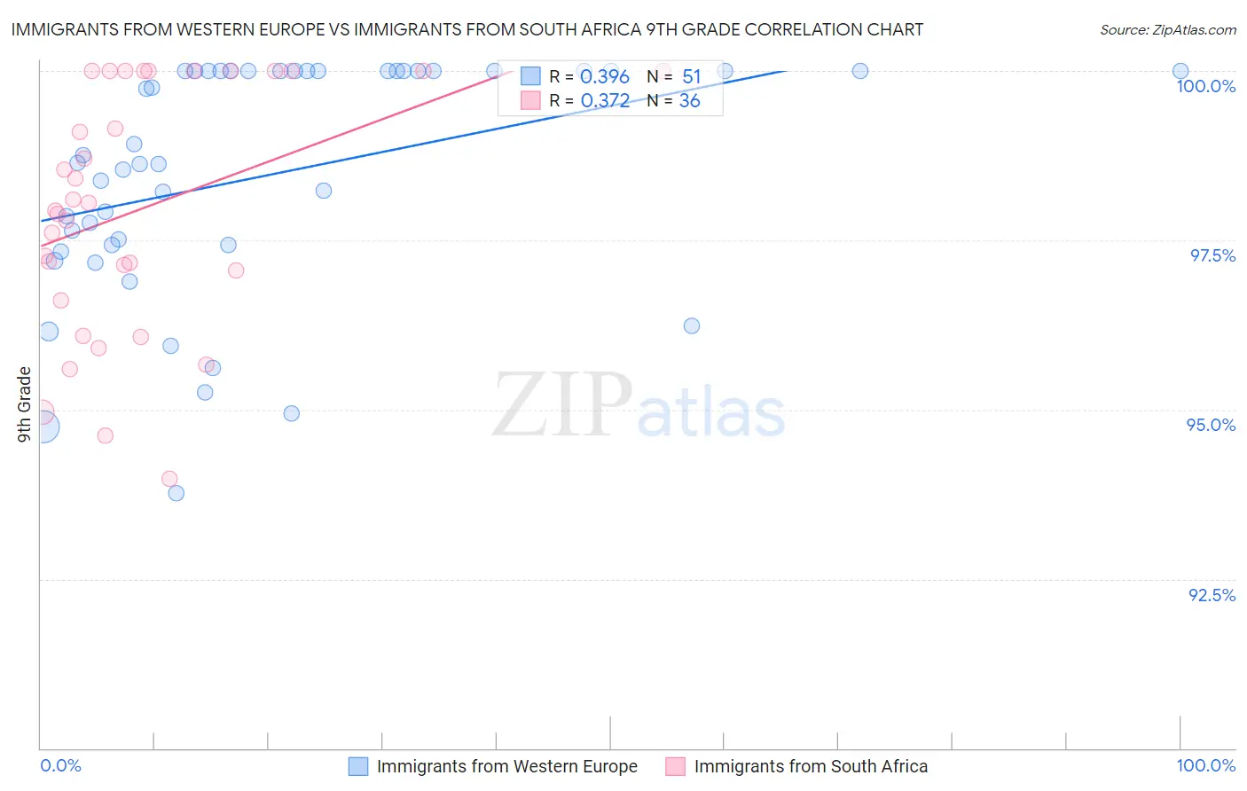 Immigrants from Western Europe vs Immigrants from South Africa 9th Grade