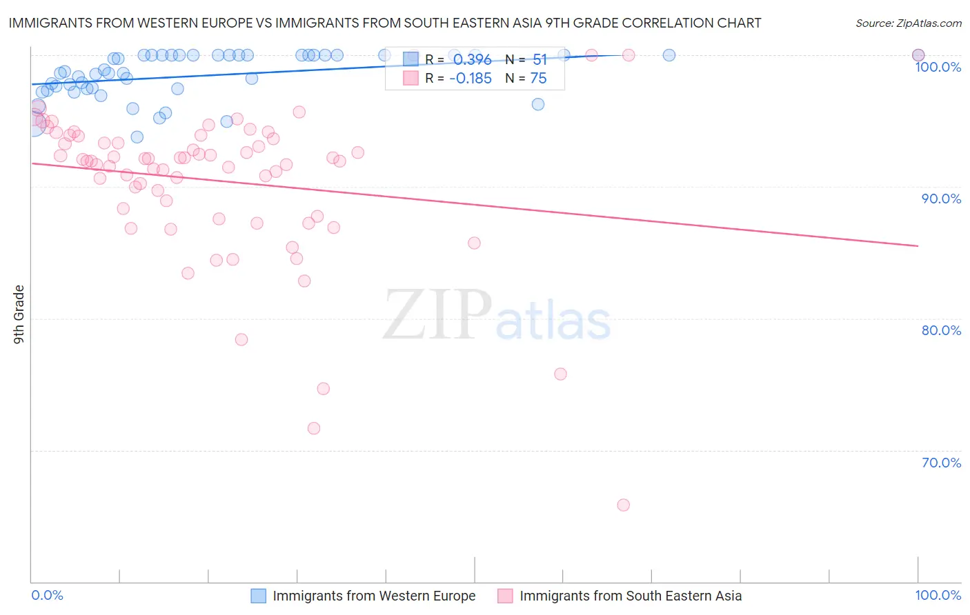 Immigrants from Western Europe vs Immigrants from South Eastern Asia 9th Grade