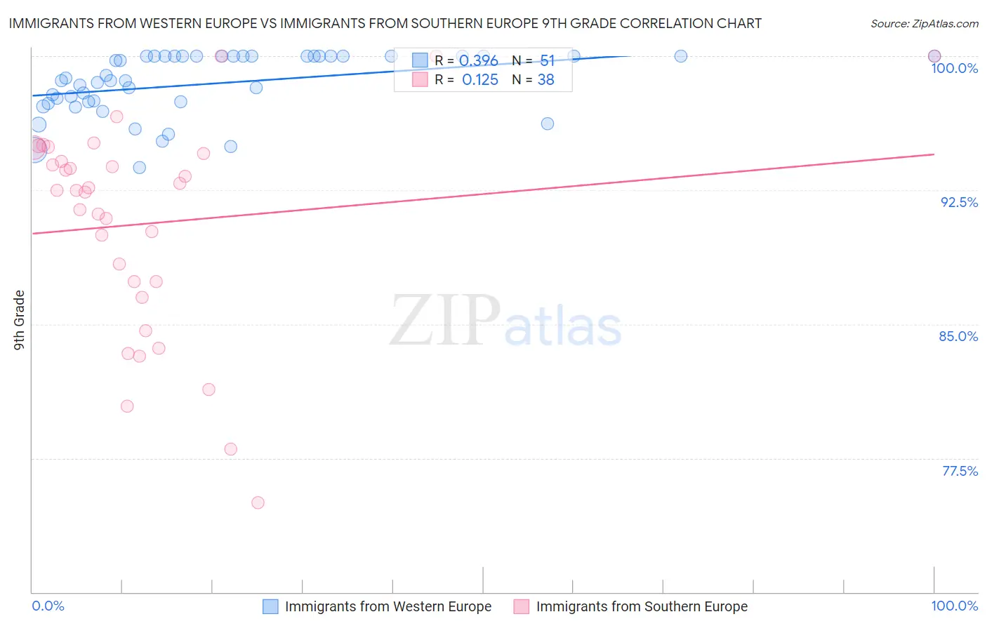 Immigrants from Western Europe vs Immigrants from Southern Europe 9th Grade