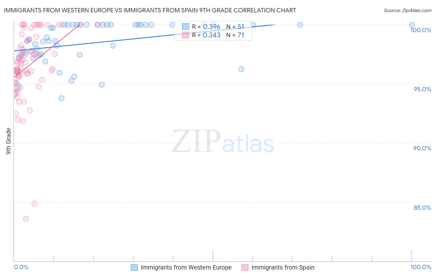 Immigrants from Western Europe vs Immigrants from Spain 9th Grade