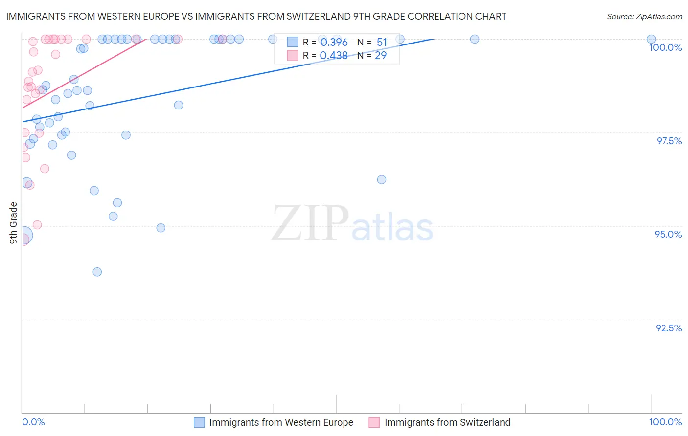 Immigrants from Western Europe vs Immigrants from Switzerland 9th Grade