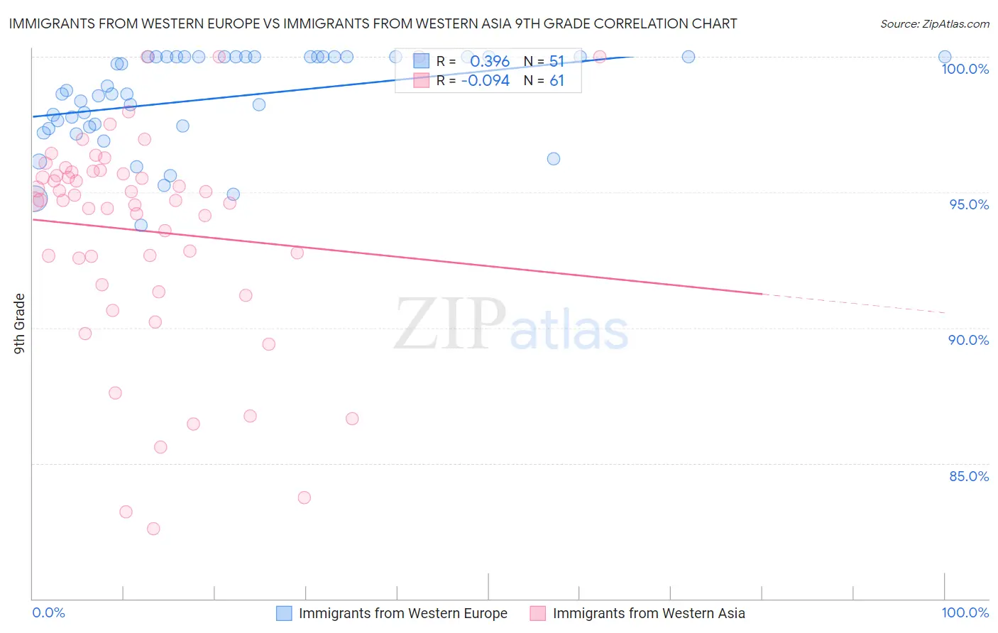 Immigrants from Western Europe vs Immigrants from Western Asia 9th Grade