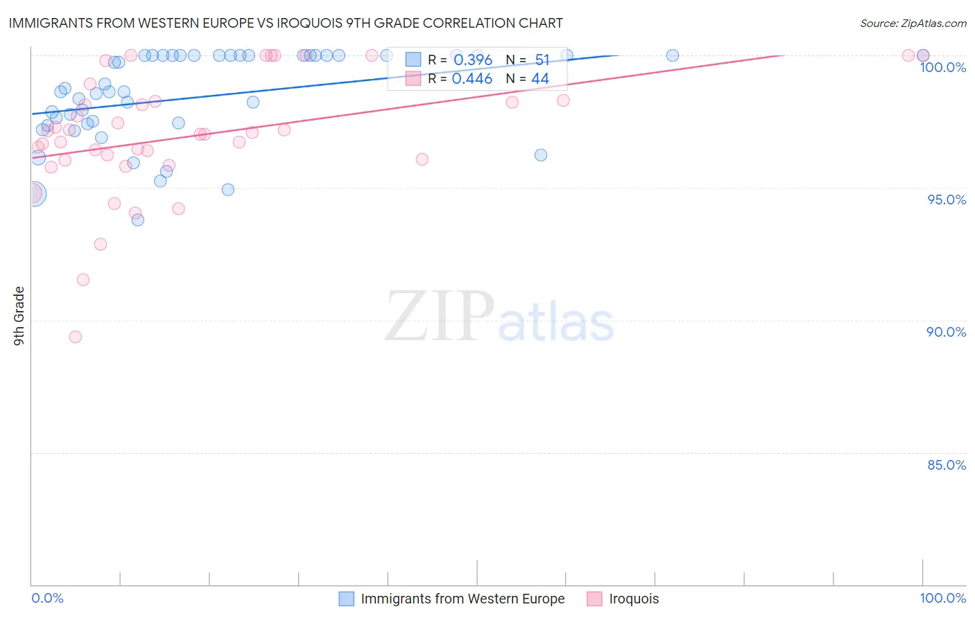 Immigrants from Western Europe vs Iroquois 9th Grade