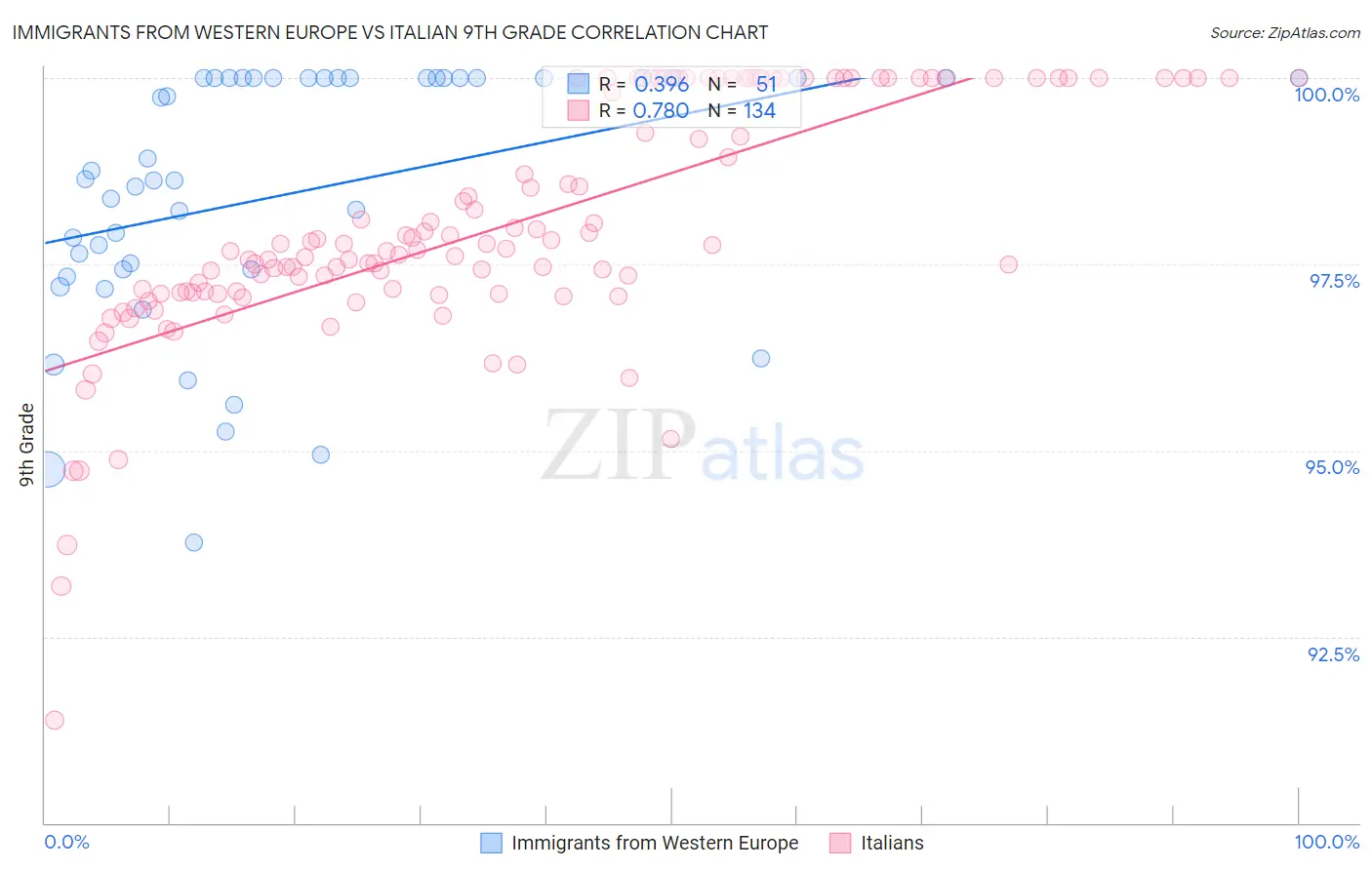Immigrants from Western Europe vs Italian 9th Grade