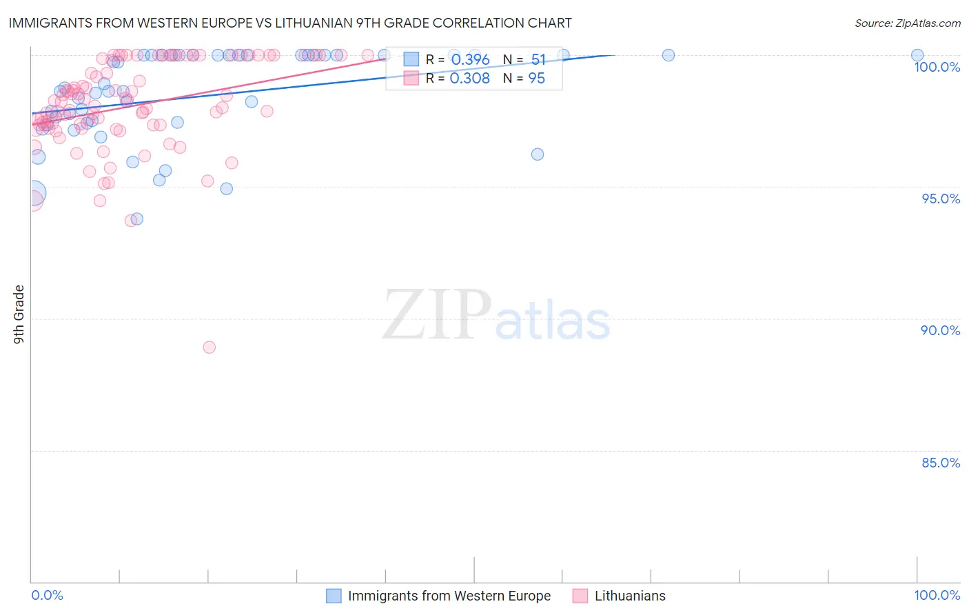 Immigrants from Western Europe vs Lithuanian 9th Grade