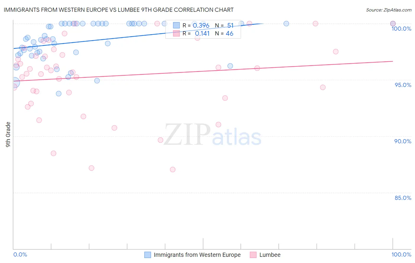 Immigrants from Western Europe vs Lumbee 9th Grade