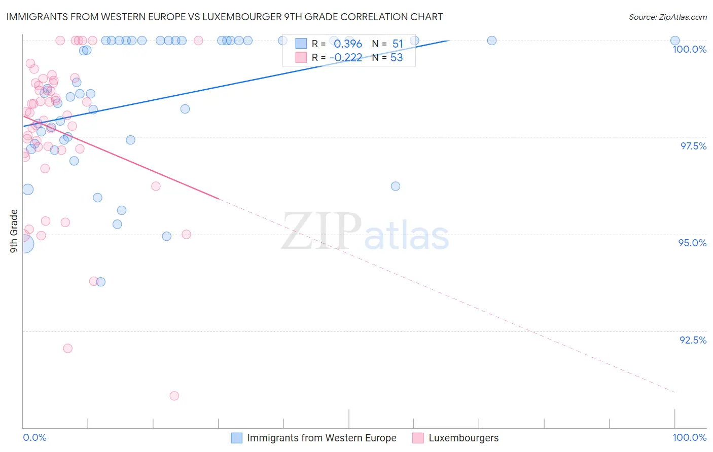 Immigrants from Western Europe vs Luxembourger 9th Grade