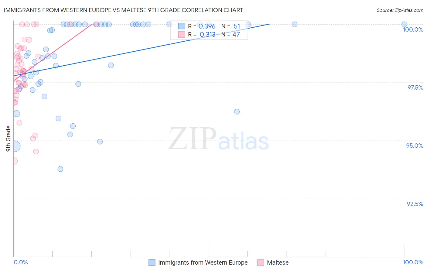 Immigrants from Western Europe vs Maltese 9th Grade