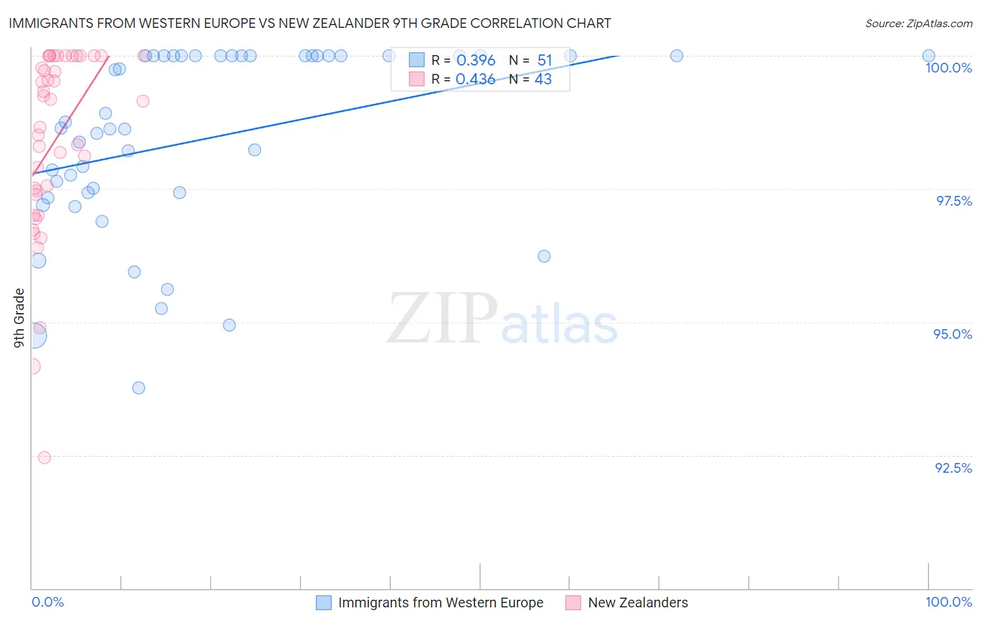 Immigrants from Western Europe vs New Zealander 9th Grade