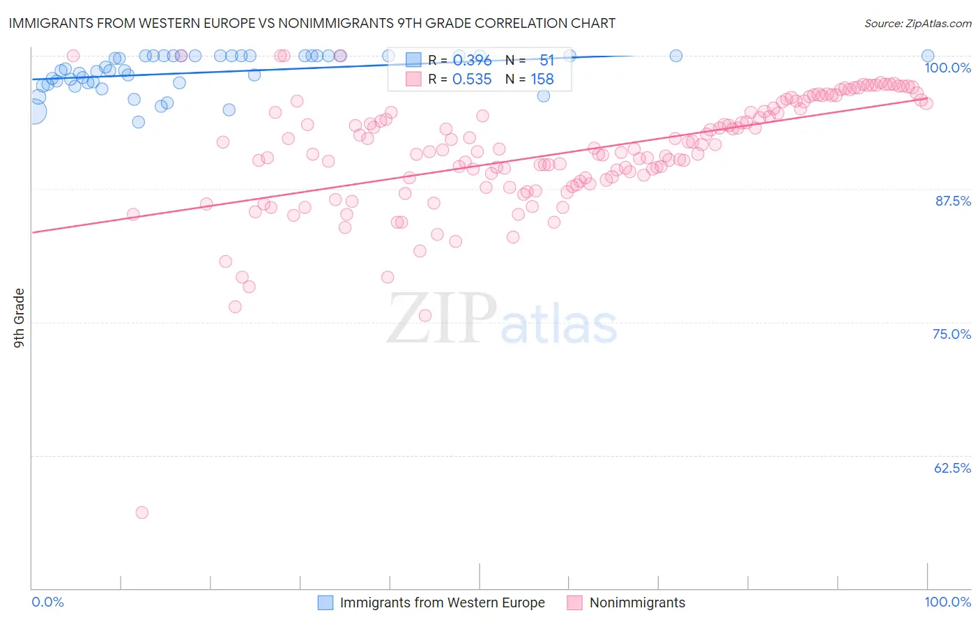 Immigrants from Western Europe vs Nonimmigrants 9th Grade