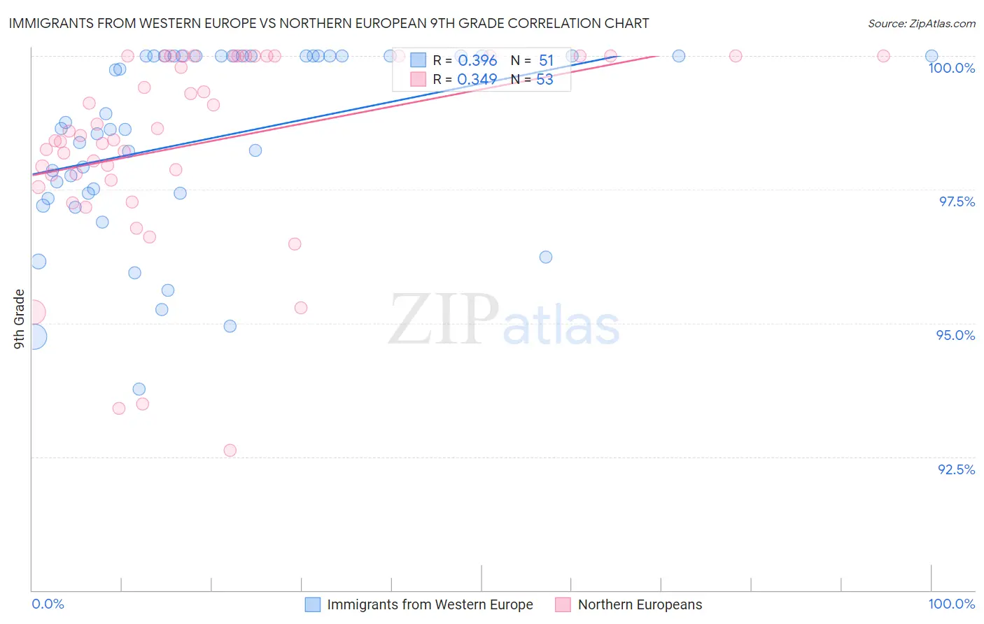 Immigrants from Western Europe vs Northern European 9th Grade