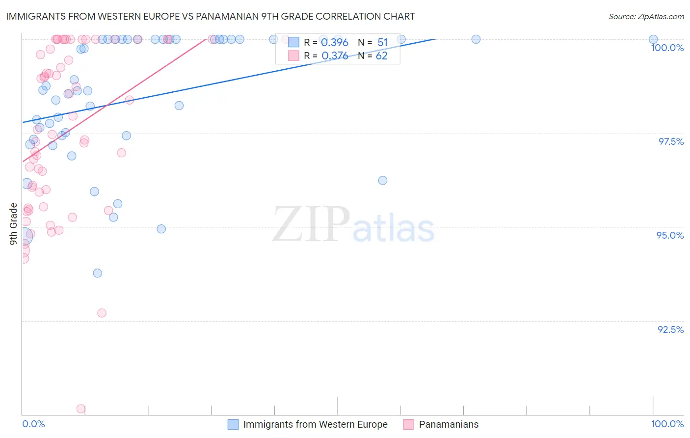 Immigrants from Western Europe vs Panamanian 9th Grade