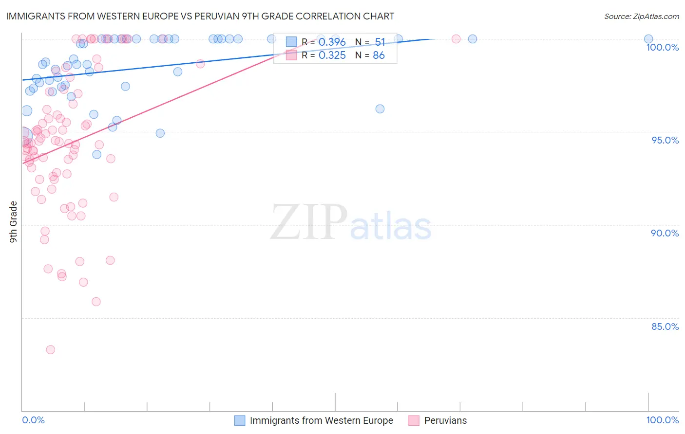 Immigrants from Western Europe vs Peruvian 9th Grade