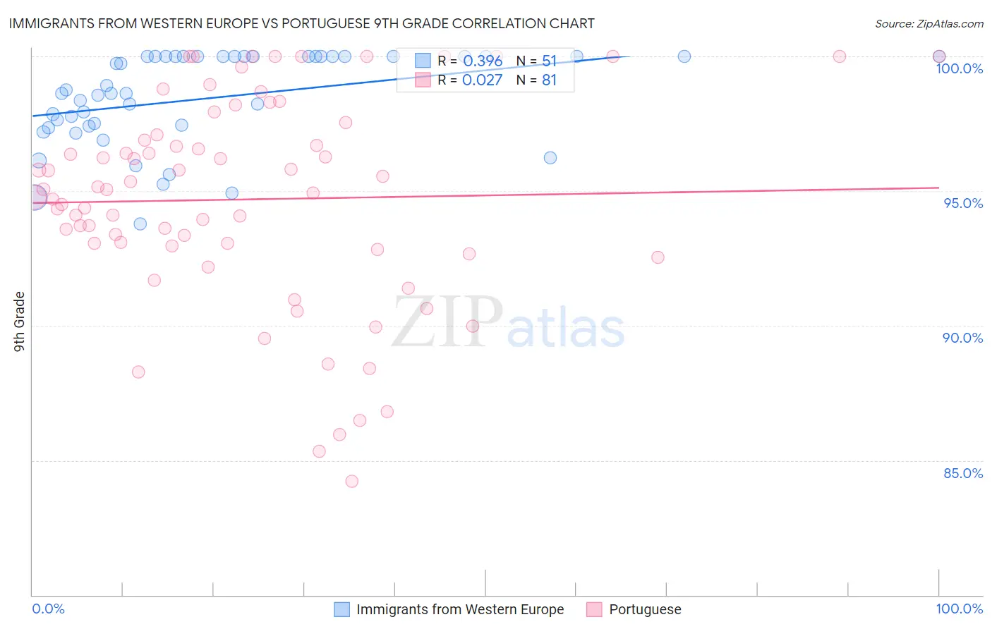 Immigrants from Western Europe vs Portuguese 9th Grade