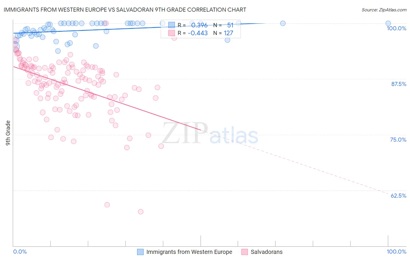 Immigrants from Western Europe vs Salvadoran 9th Grade