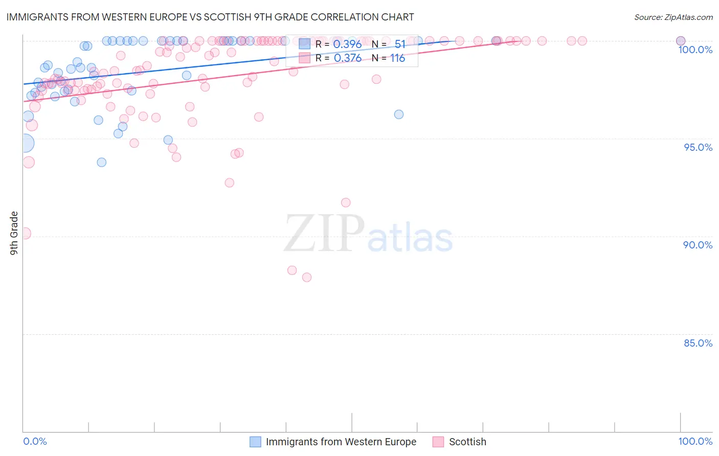 Immigrants from Western Europe vs Scottish 9th Grade