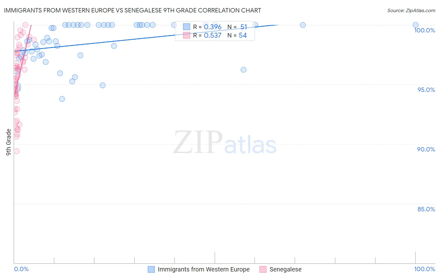 Immigrants from Western Europe vs Senegalese 9th Grade