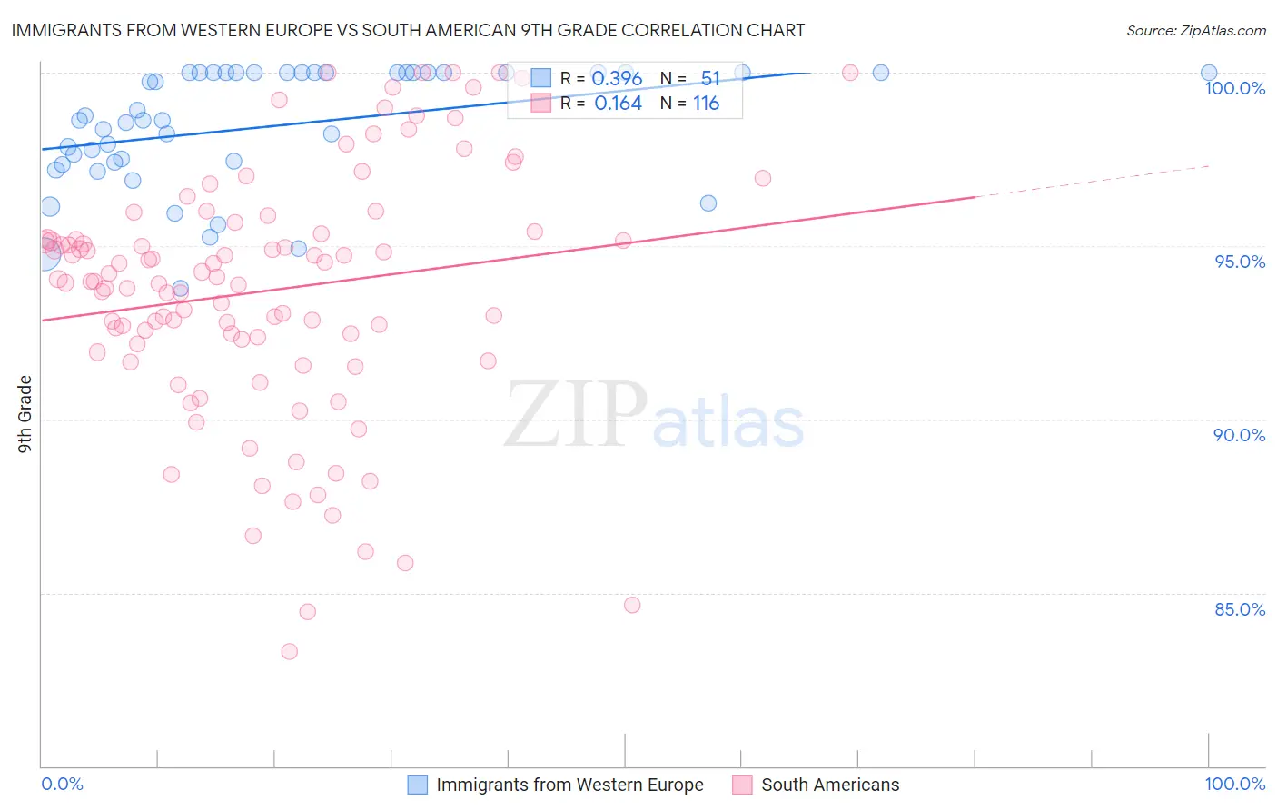 Immigrants from Western Europe vs South American 9th Grade
