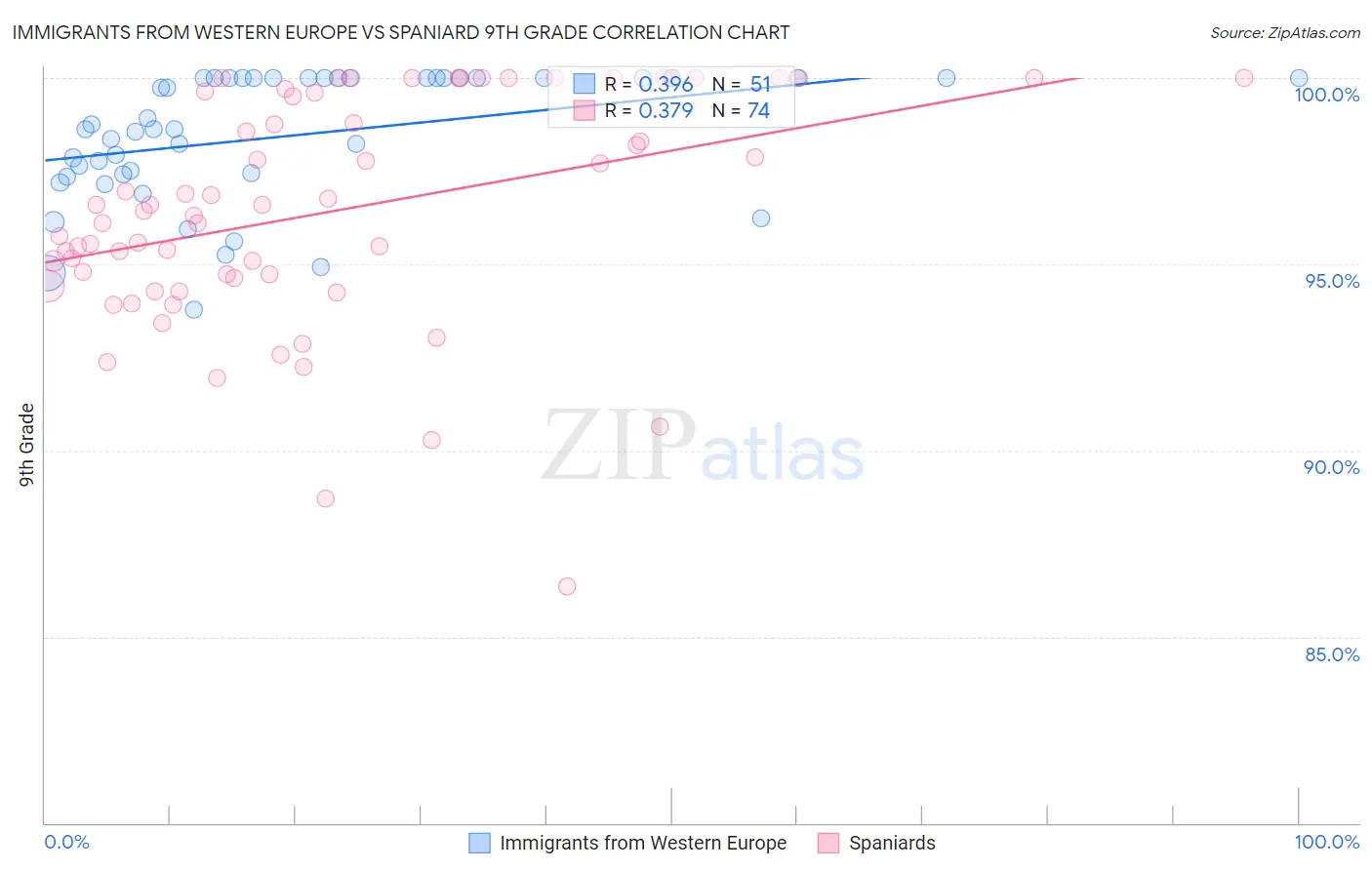 Immigrants from Western Europe vs Spaniard 9th Grade