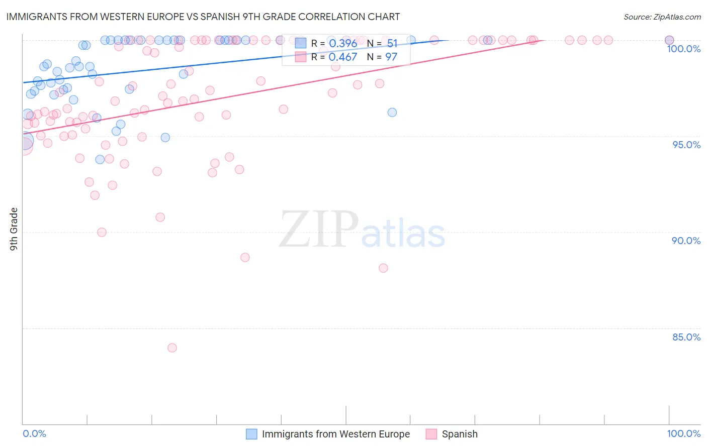 Immigrants from Western Europe vs Spanish 9th Grade