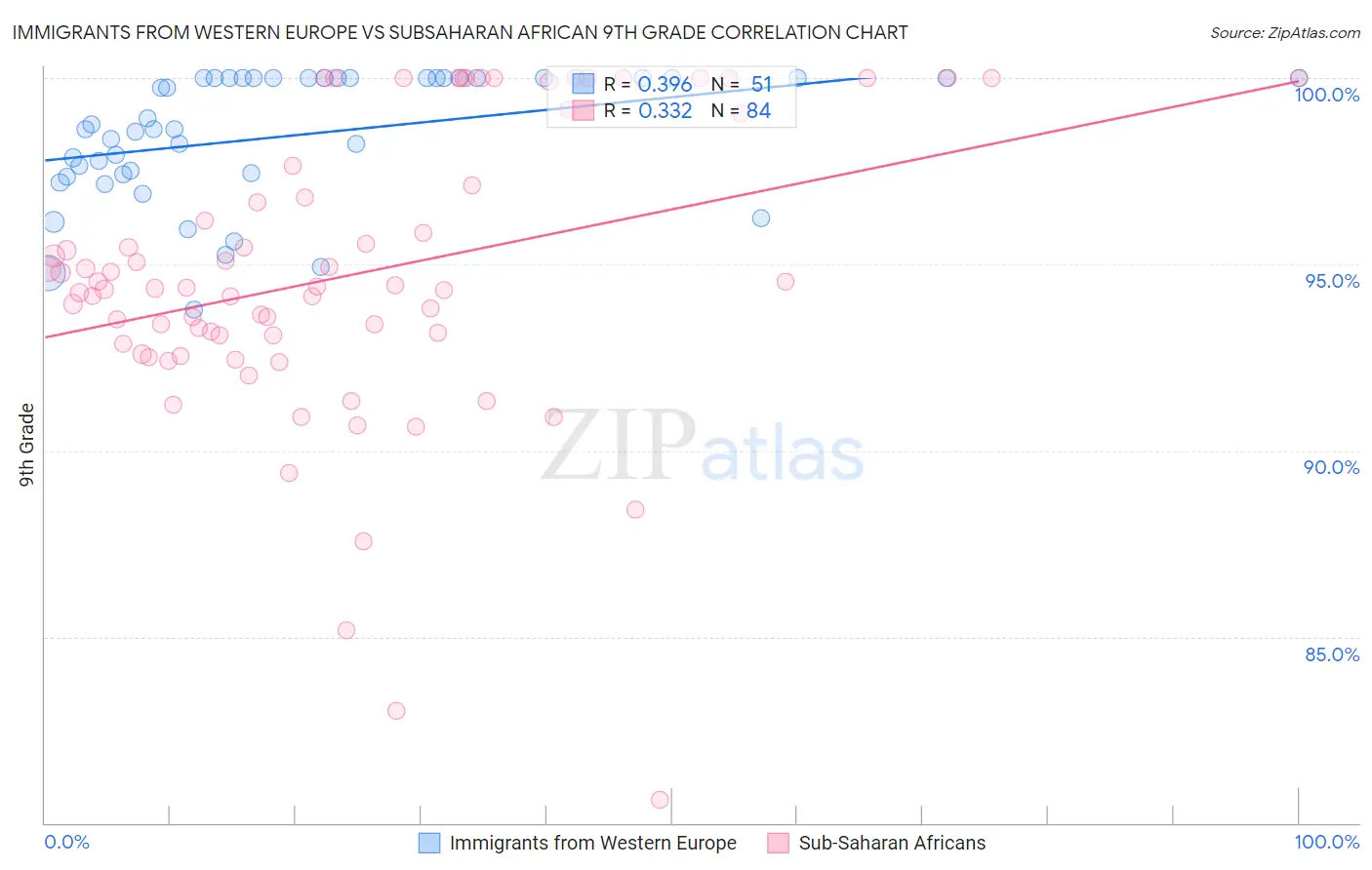 Immigrants from Western Europe vs Subsaharan African 9th Grade