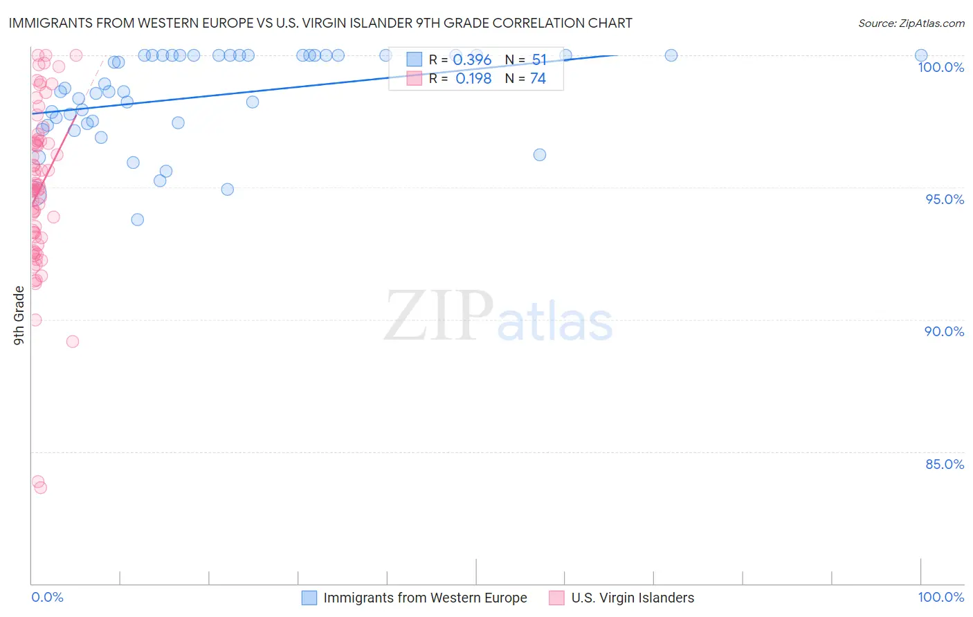 Immigrants from Western Europe vs U.S. Virgin Islander 9th Grade