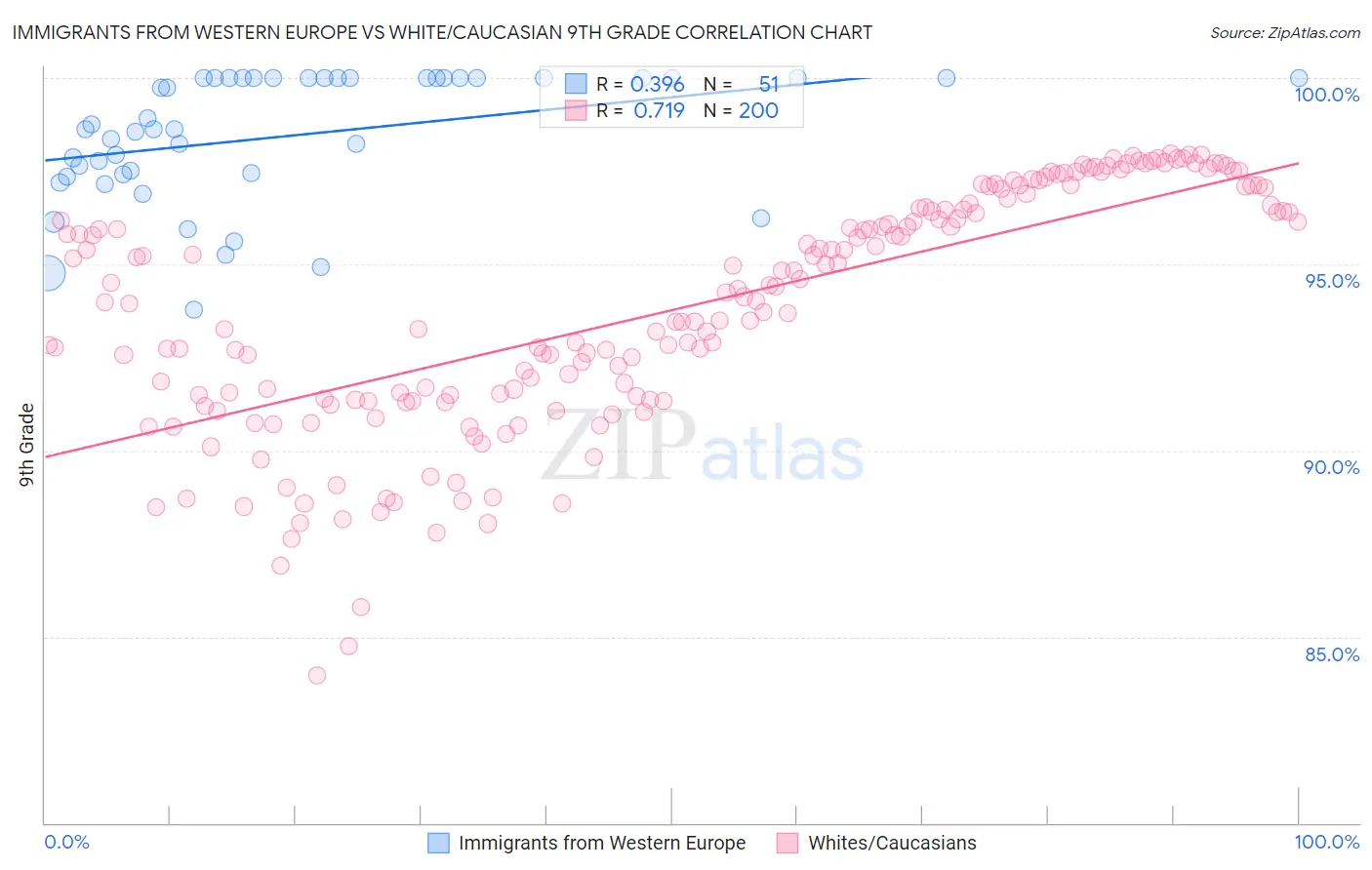 Immigrants from Western Europe vs White/Caucasian 9th Grade