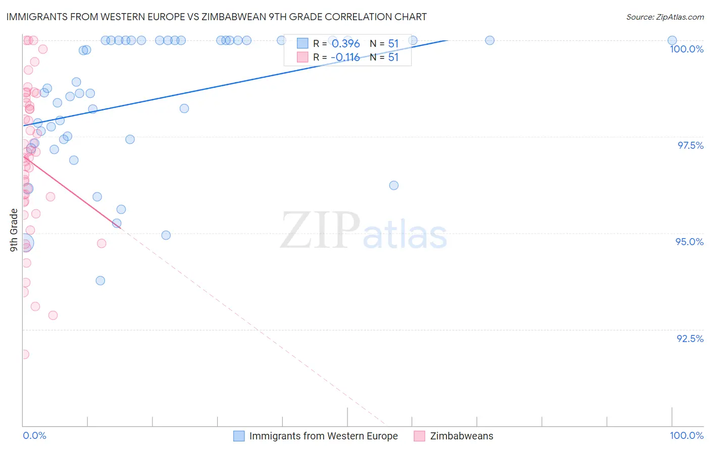 Immigrants from Western Europe vs Zimbabwean 9th Grade