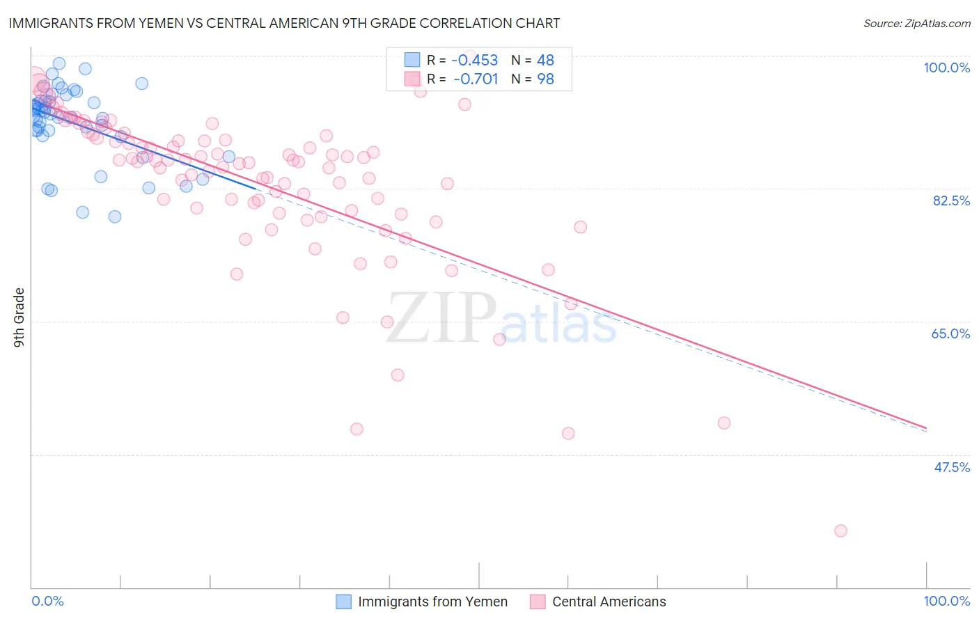 Immigrants from Yemen vs Central American 9th Grade